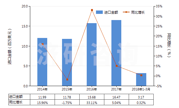 2014-2018年3月中國(guó)其他纖維素衍生物制板,片,膜箔及扁條(非泡沫料的,未用其他村料強(qiáng)化,層壓,支撐)(HS39207900)進(jìn)口總額及增速統(tǒng)計(jì)